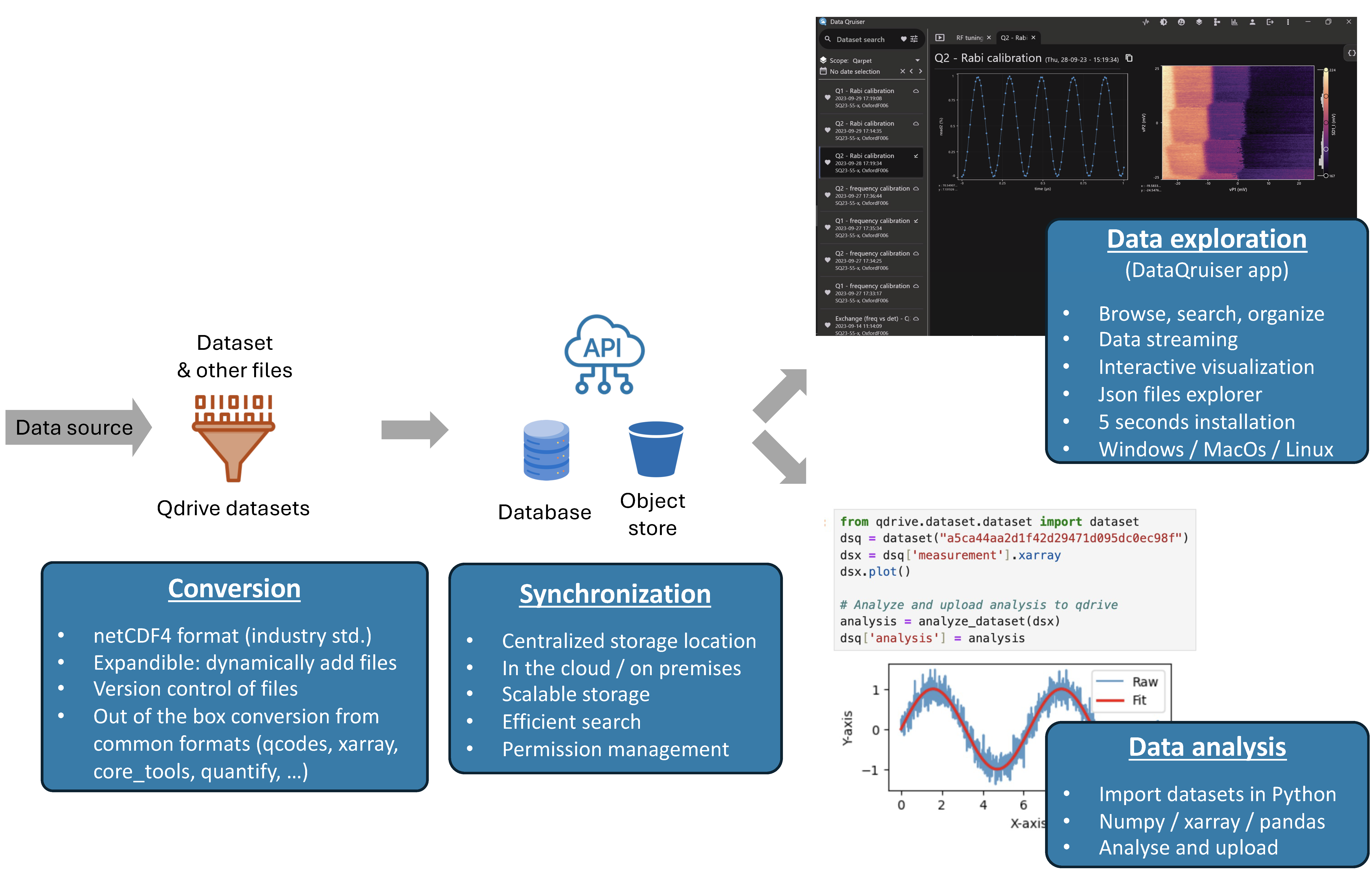 dataflow schematics